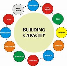 Capacity Building