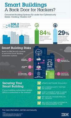 Smart Building